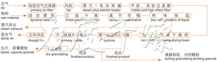 ZLPG系列中藥浸膏噴霧干燥機結(jié)構(gòu)示意圖